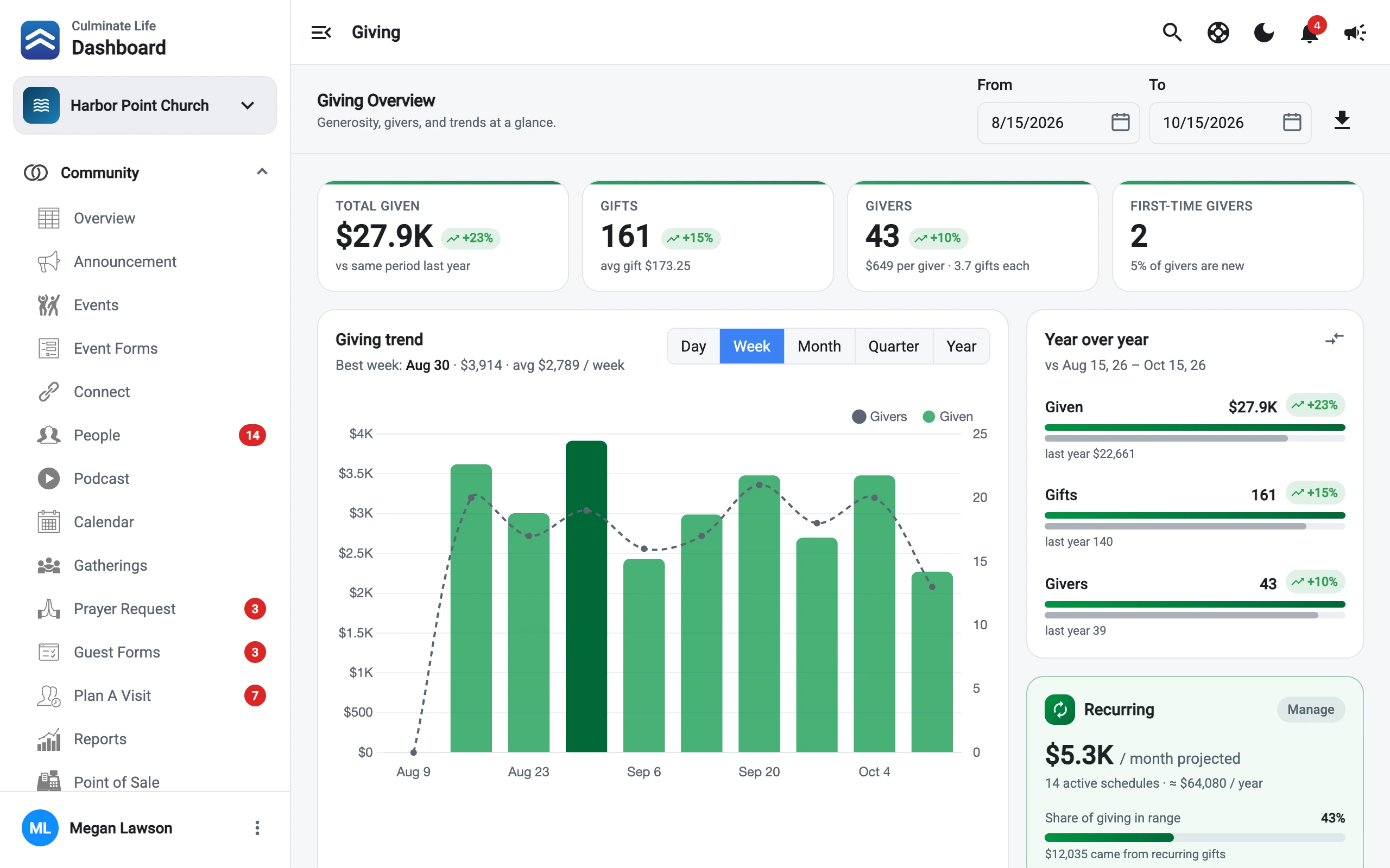Giving Overview in the dashboard